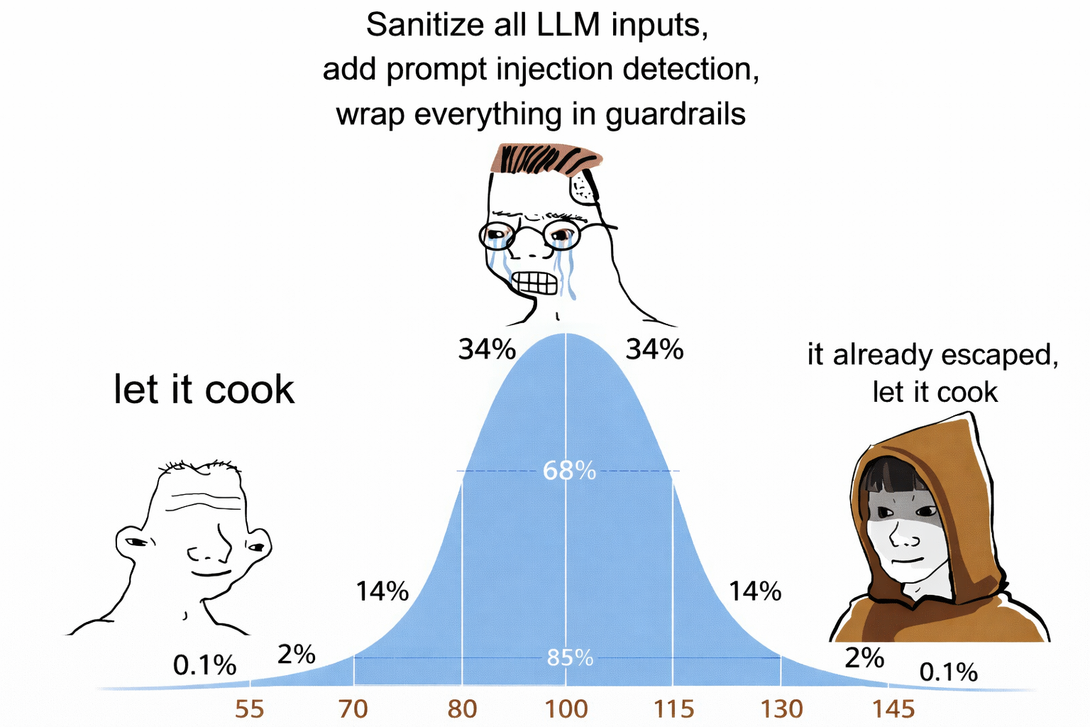 AI agent security, explained — bell curve meme: left says 'let it cook', middle says 'sanitize all LLM inputs, add prompt injection detection, filter agent outputs, wrap everything in guardrails, fine-tune a safety classifier', right says 'it already escaped. let it cook'